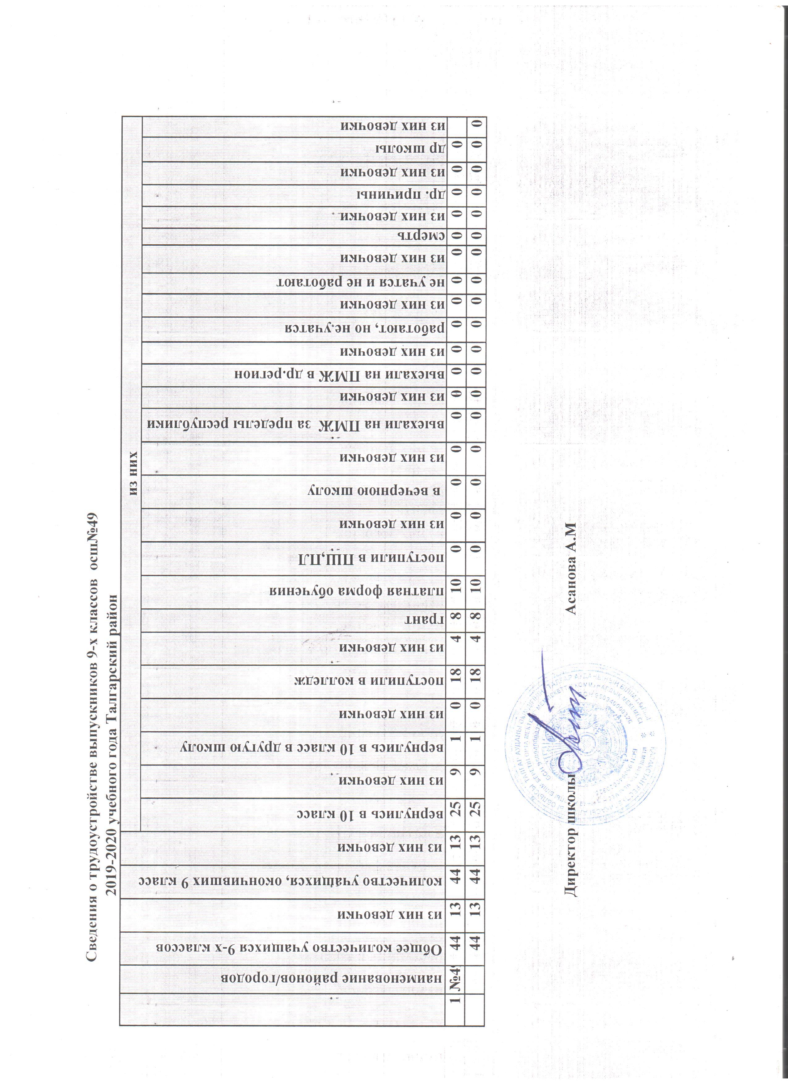 Сведения о трудоустройстве выпускников 11-9 классов